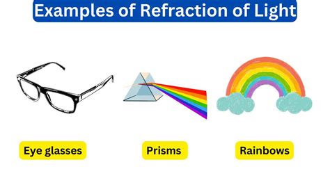 refractometry examples